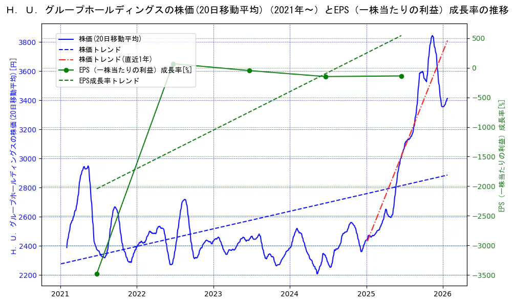 Ｈ．Ｕ．グループホールディングスの過去5年間の株価とEPS（一株当たりの利益）成長率の推移を示す2軸グラフ。株価の回帰直線、EPS（一株当たりの利益）成長率の回帰直線、直近1年間の株価回帰直線を含み、財務指標と市場評価の関係性を視覚化。