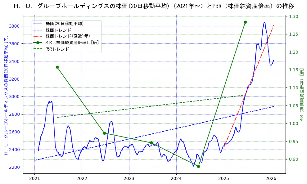 Ｈ．Ｕ．グループホールディングスの過去5年間の株価とPBR（株価純資産倍率）の推移を示す2軸グラフ。株価の回帰直線、PBR（株価純資産倍率）の回帰直線、直近1年間の株価回帰直線を含み、財務指標と市場評価の関係性を視覚化。