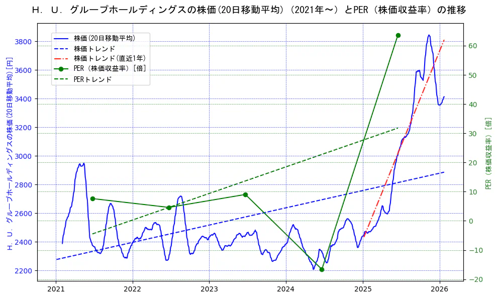 Ｈ．Ｕ．グループホールディングスの過去5年間の株価とPER（株価収益率）の推移を示す2軸グラフ。株価の回帰直線、PER（株価収益率）の回帰直線、直近1年間の株価回帰直線を含み、財務指標と市場評価の関係性を視覚化。