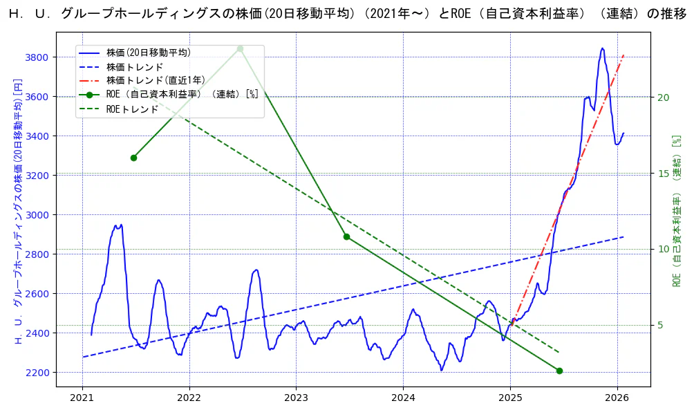 Ｈ．Ｕ．グループホールディングスの過去5年間の株価とROE（自己資本利益率）の推移を示す2軸グラフ。株価の回帰直線、ROE（自己資本利益率）回帰直線、直近1年間の株価回帰直線を含み、業績と市場評価の関係性を視覚化。