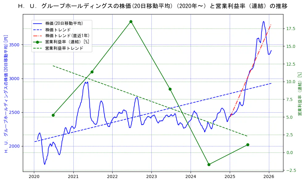 Ｈ．Ｕ．グループホールディングスの過去5年間の株価と営業利益率の推移を示す2軸グラフ。株価の回帰直線、営業利益率の回帰直線、直近1年間の株価回帰直線を含み、業績と市場評価の関係性を視覚化。