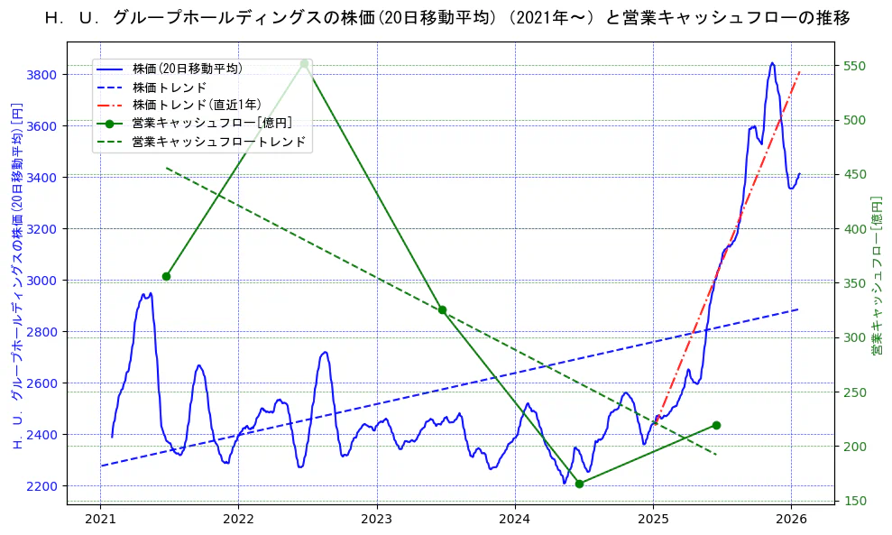 Ｈ．Ｕ．グループホールディングスの過去5年間の株価と営業キャッシュフローの推移を示す2軸グラフ。株価の回帰直線、営業キャッシュフローの回帰直線、直近1年間の株価回帰直線を含み、財務指標と市場評価の関係性を視覚化。