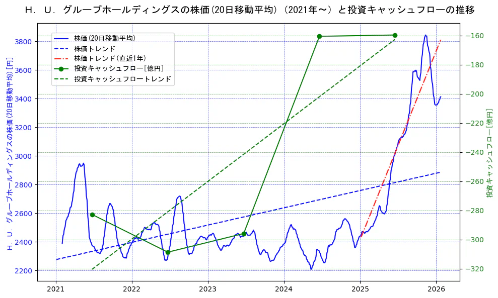 Ｈ．Ｕ．グループホールディングスの過去5年間の株価と投資キャッシュフローの推移を示す2軸グラフ。株価の回帰直線、投資キャッシュフローの回帰直線、直近1年間の株価回帰直線を含み、財務指標と市場評価の関係性を視覚化。