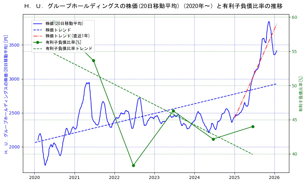 Ｈ．Ｕ．グループホールディングスの過去5年間の株価と有利子負債比率の推移を示す2軸グラフ。株価の回帰直線、有利子負債比率の回帰直線、直近1年間の株価回帰直線を含み、財務指標と市場評価の関係性を視覚化。