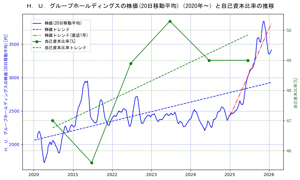 Ｈ．Ｕ．グループホールディングスの過去5年間の株価と自己資本比率の推移を示す2軸グラフ。株価の回帰直線、自己資本比率の回帰直線、直近1年間の株価回帰直線を含み、財務指標と市場評価の関係性を視覚化。