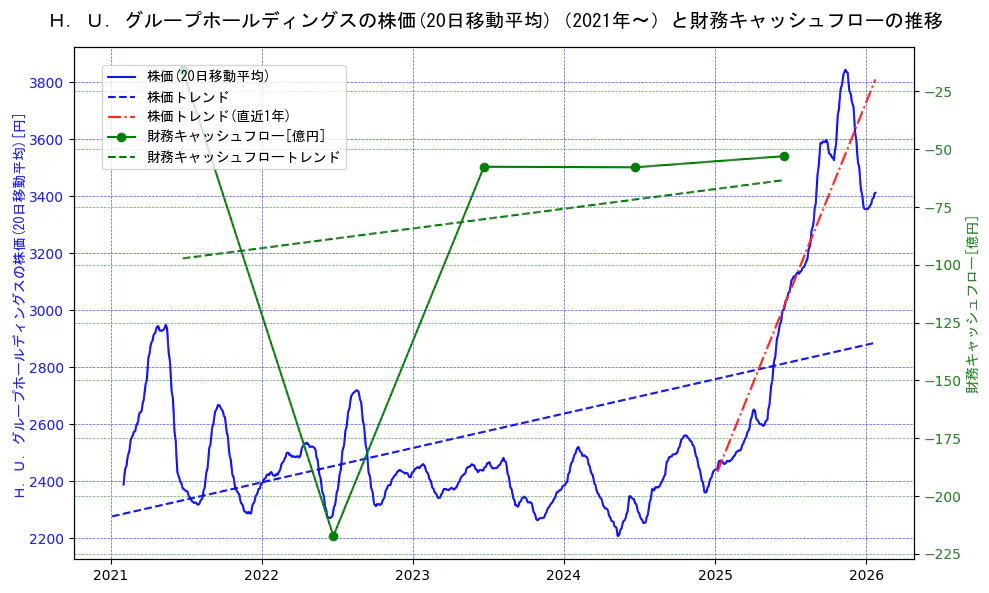 Ｈ．Ｕ．グループホールディングスの過去5年間の株価と財務キャッシュフローの推移を示す2軸グラフ。株価の回帰直線、財務キャッシュフローの回帰直線、直近1年間の株価回帰直線を含み、財務指標と市場評価の関係性を視覚化。