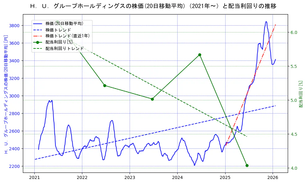 Ｈ．Ｕ．グループホールディングスの過去5年間の株価と配当利回りの推移を示す2軸グラフ。株価の回帰直線、配当利回りの回帰直線、直近1年間の株価回帰直線を含み、財務指標と市場評価の関係性を視覚化。