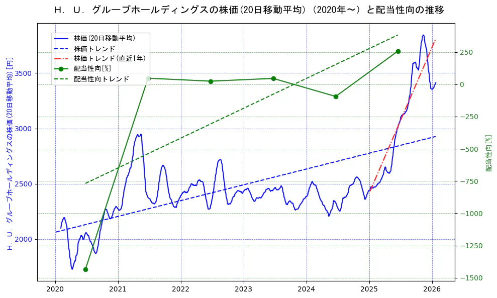 Ｈ．Ｕ．グループホールディングスの過去5年間の株価と配当性向の推移を示す2軸グラフ。株価の回帰直線、配当性向の回帰直線、直近1年間の株価回帰直線を含み、財務指標と市場評価の関係性を視覚化。
