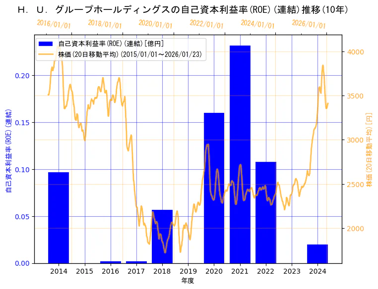 H.U.グループホールディングス株式会社の自己資本利益率(ROE)(連結)と株価の10年間推移（2軸グラフ）
