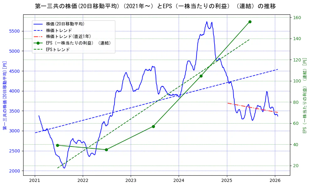 第一三共の過去5年間の株価とEPS（一株当たりの利益）の推移を示す2軸グラフ。株価の回帰直線、EPS（一株当たりの利益）の回帰直線、直近1年間の株価回帰直線を含み、業績と市場評価の関係性を視覚化。