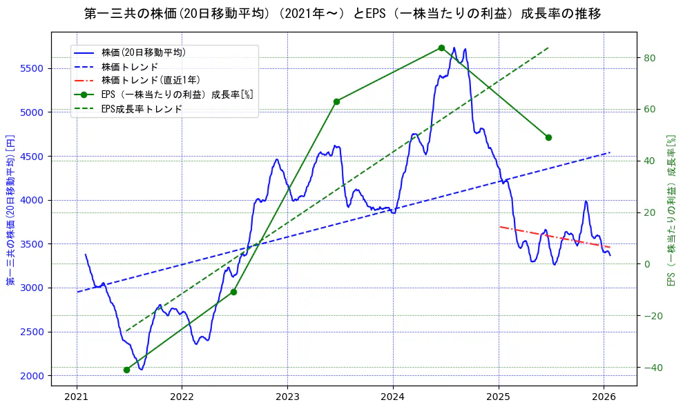 第一三共の過去5年間の株価とEPS（一株当たりの利益）成長率の推移を示す2軸グラフ。株価の回帰直線、EPS（一株当たりの利益）成長率の回帰直線、直近1年間の株価回帰直線を含み、財務指標と市場評価の関係性を視覚化。