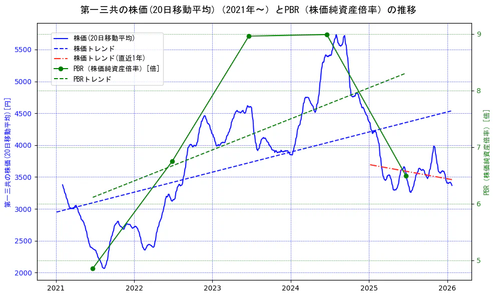 第一三共の過去5年間の株価とPBR（株価純資産倍率）の推移を示す2軸グラフ。株価の回帰直線、PBR（株価純資産倍率）の回帰直線、直近1年間の株価回帰直線を含み、財務指標と市場評価の関係性を視覚化。