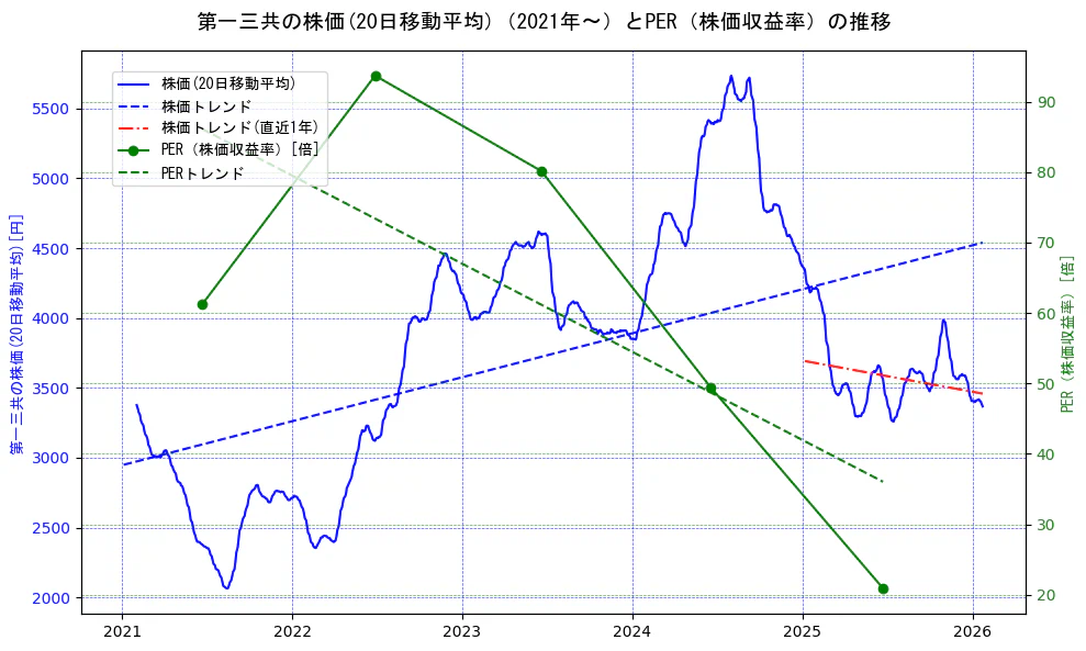 第一三共の過去5年間の株価とPER（株価収益率）の推移を示す2軸グラフ。株価の回帰直線、PER（株価収益率）の回帰直線、直近1年間の株価回帰直線を含み、財務指標と市場評価の関係性を視覚化。
