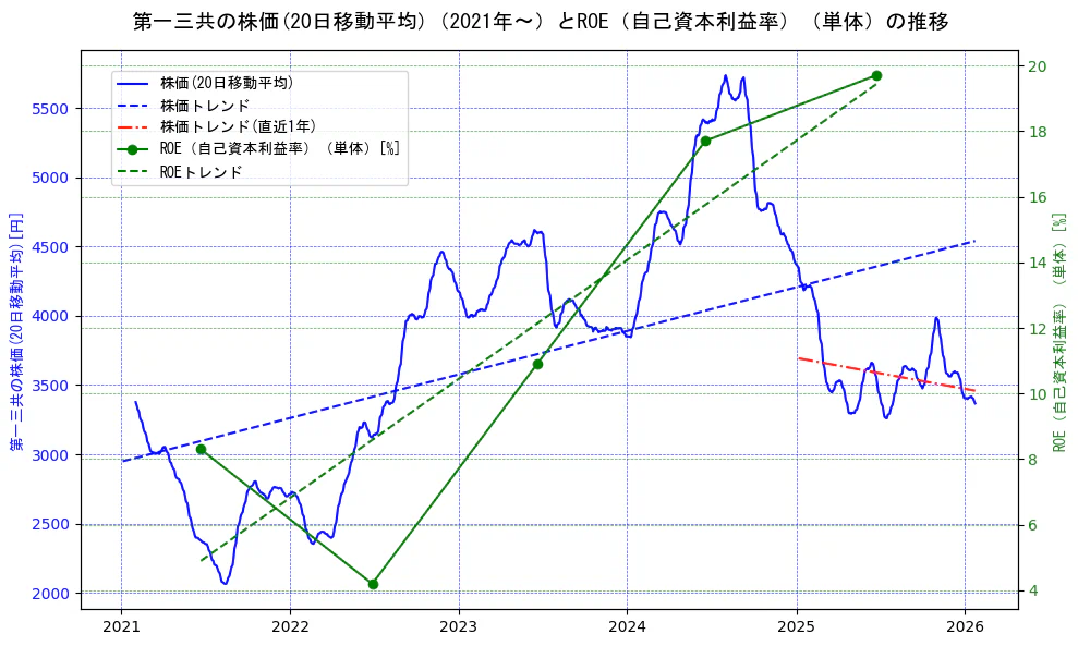 第一三共の過去5年間の株価とROE（自己資本利益率）の推移を示す2軸グラフ。株価の回帰直線、ROE（自己資本利益率）回帰直線、直近1年間の株価回帰直線を含み、業績と市場評価の関係性を視覚化。