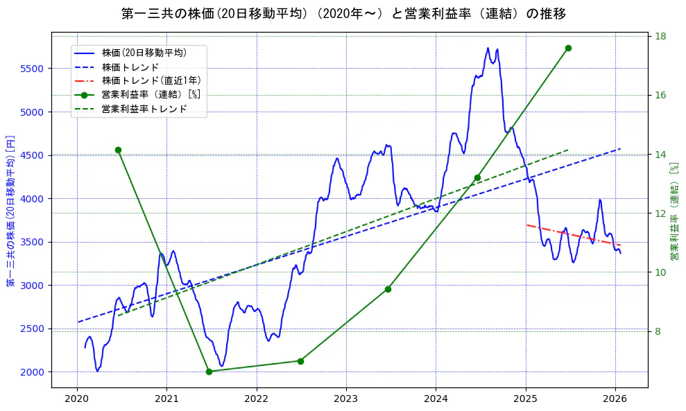 第一三共の過去5年間の株価と営業利益率の推移を示す2軸グラフ。株価の回帰直線、営業利益率の回帰直線、直近1年間の株価回帰直線を含み、業績と市場評価の関係性を視覚化。