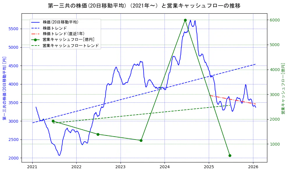 第一三共の過去5年間の株価と営業キャッシュフローの推移を示す2軸グラフ。株価の回帰直線、営業キャッシュフローの回帰直線、直近1年間の株価回帰直線を含み、財務指標と市場評価の関係性を視覚化。