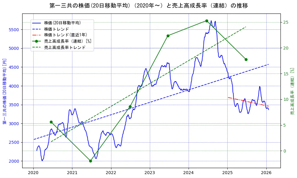 第一三共の過去5年間の株価と売上高成長率の推移を示す2軸グラフ。株価の回帰直線、売上高成長率の回帰直線、直近1年間の株価回帰直線を含み、財務指標と市場評価の関係性を視覚化。