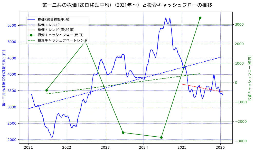 第一三共の過去5年間の株価と投資キャッシュフローの推移を示す2軸グラフ。株価の回帰直線、投資キャッシュフローの回帰直線、直近1年間の株価回帰直線を含み、財務指標と市場評価の関係性を視覚化。