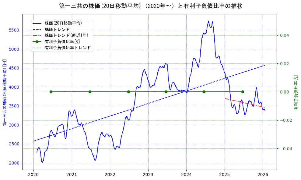 第一三共の過去5年間の株価と有利子負債比率の推移を示す2軸グラフ。株価の回帰直線、有利子負債比率の回帰直線、直近1年間の株価回帰直線を含み、財務指標と市場評価の関係性を視覚化。