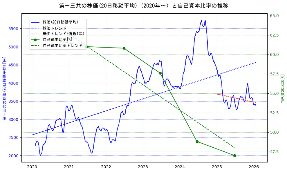 第一三共の過去5年間の株価と自己資本比率の推移を示す2軸グラフ。株価の回帰直線、自己資本比率の回帰直線、直近1年間の株価回帰直線を含み、財務指標と市場評価の関係性を視覚化。