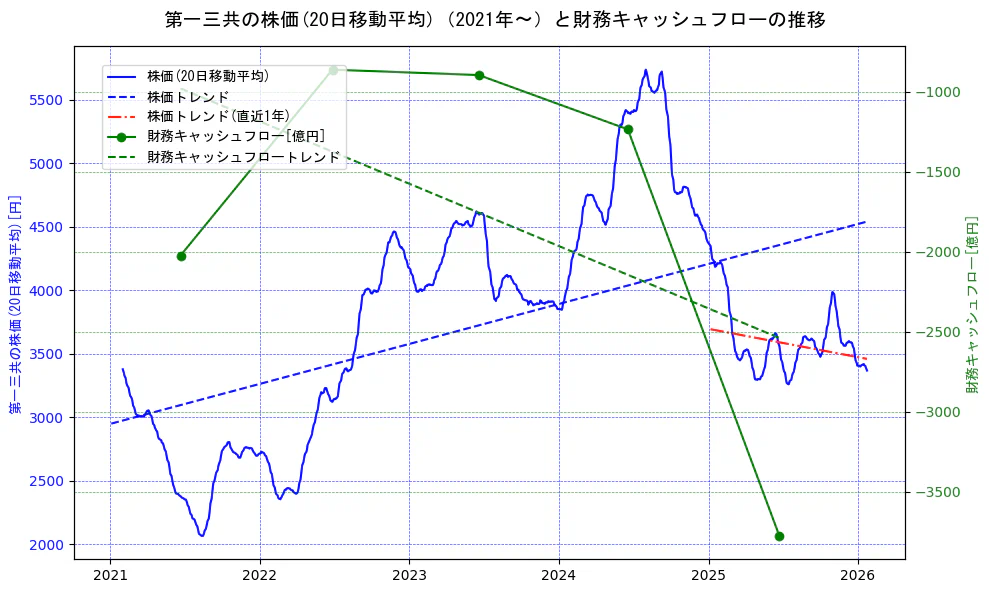 第一三共の過去5年間の株価と財務キャッシュフローの推移を示す2軸グラフ。株価の回帰直線、財務キャッシュフローの回帰直線、直近1年間の株価回帰直線を含み、財務指標と市場評価の関係性を視覚化。