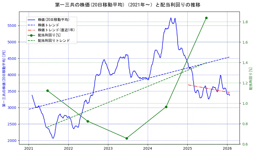 第一三共の過去5年間の株価と配当利回りの推移を示す2軸グラフ。株価の回帰直線、配当利回りの回帰直線、直近1年間の株価回帰直線を含み、財務指標と市場評価の関係性を視覚化。