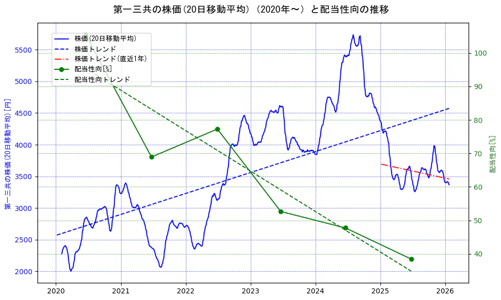 第一三共の過去5年間の株価と配当性向の推移を示す2軸グラフ。株価の回帰直線、配当性向の回帰直線、直近1年間の株価回帰直線を含み、財務指標と市場評価の関係性を視覚化。