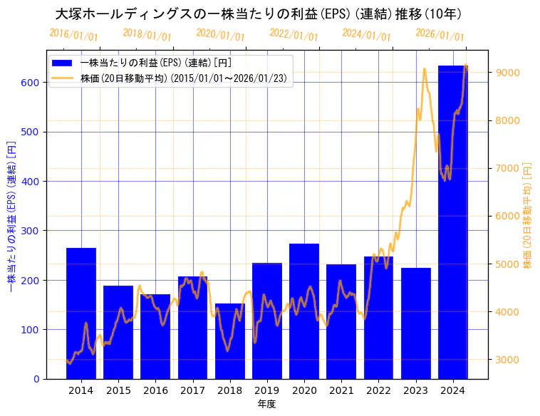 大塚ホールディングス株式会社の一株当たりの利益(EPS)(連結)と株価の10年間推移(2軸グラフ)