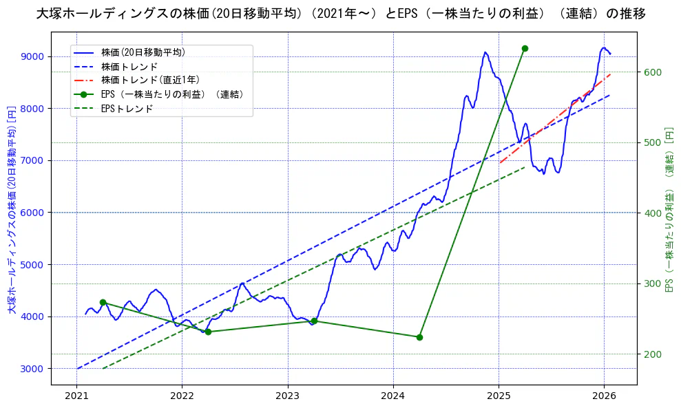 大塚ホールディングスの過去5年間の株価とEPS（一株当たりの利益）の推移を示す2軸グラフ。株価の回帰直線、EPS（一株当たりの利益）の回帰直線、直近1年間の株価回帰直線を含み、業績と市場評価の関係性を視覚化。