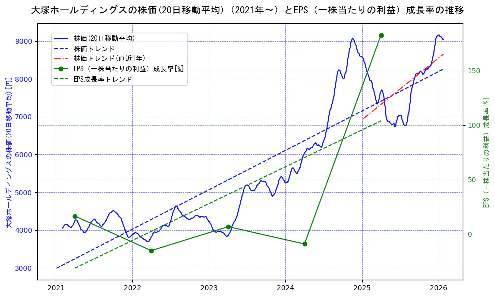 大塚ホールディングスの過去5年間の株価とEPS（一株当たりの利益）成長率の推移を示す2軸グラフ。株価の回帰直線、EPS（一株当たりの利益）成長率の回帰直線、直近1年間の株価回帰直線を含み、財務指標と市場評価の関係性を視覚化。