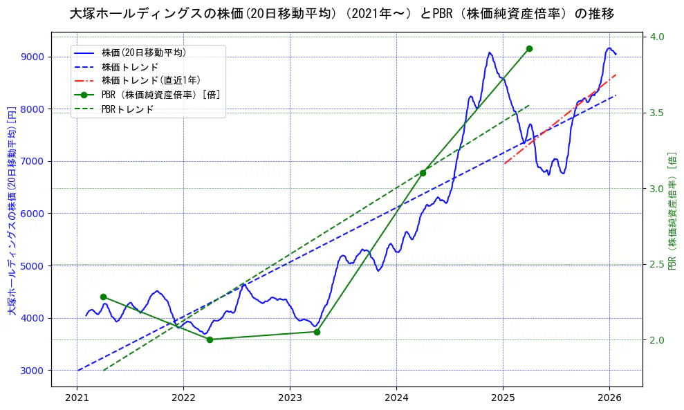 大塚ホールディングスの過去5年間の株価とPBR（株価純資産倍率）の推移を示す2軸グラフ。株価の回帰直線、PBR（株価純資産倍率）の回帰直線、直近1年間の株価回帰直線を含み、財務指標と市場評価の関係性を視覚化。