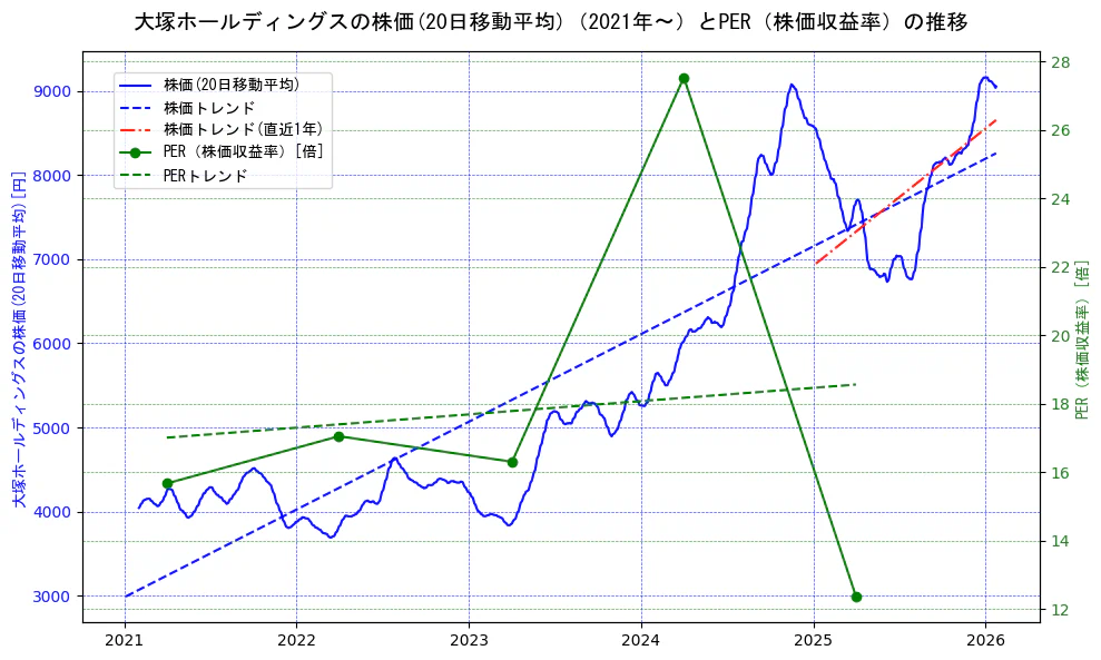大塚ホールディングスの過去5年間の株価とPER（株価収益率）の推移を示す2軸グラフ。株価の回帰直線、PER（株価収益率）の回帰直線、直近1年間の株価回帰直線を含み、財務指標と市場評価の関係性を視覚化。