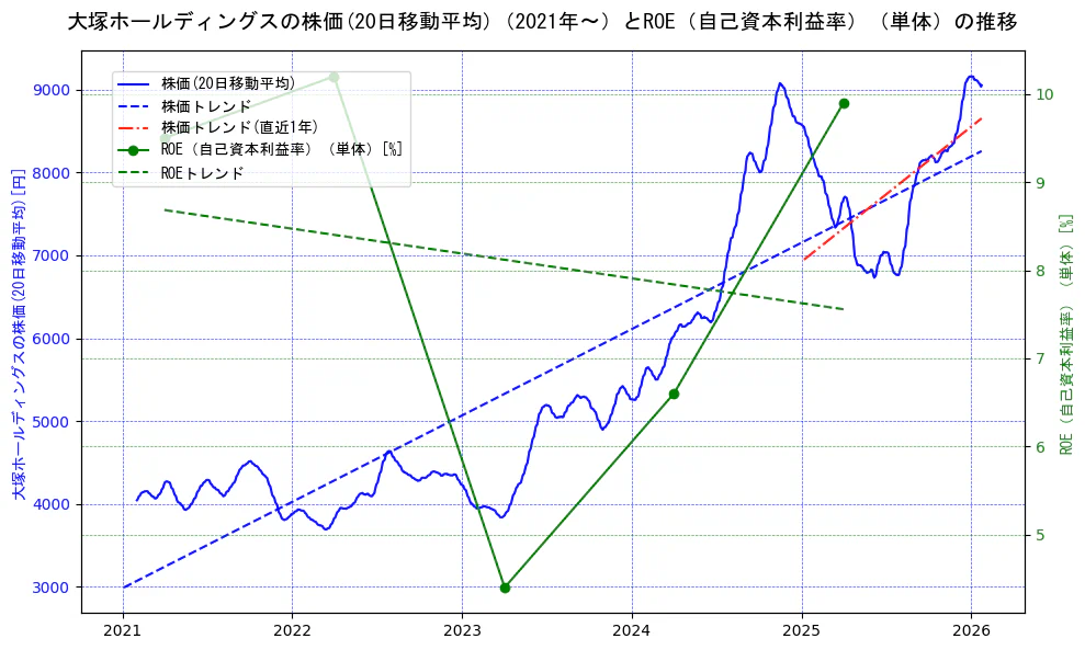 大塚ホールディングスの過去5年間の株価とROE（自己資本利益率）の推移を示す2軸グラフ。株価の回帰直線、ROE（自己資本利益率）回帰直線、直近1年間の株価回帰直線を含み、業績と市場評価の関係性を視覚化。