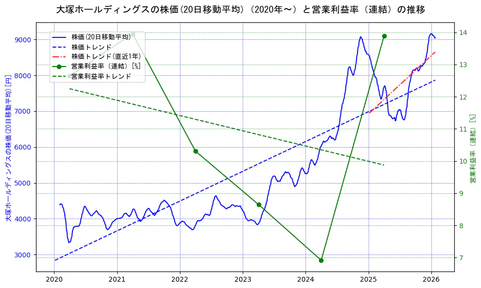 大塚ホールディングスの過去5年間の株価と営業利益率の推移を示す2軸グラフ。株価の回帰直線、営業利益率の回帰直線、直近1年間の株価回帰直線を含み、業績と市場評価の関係性を視覚化。