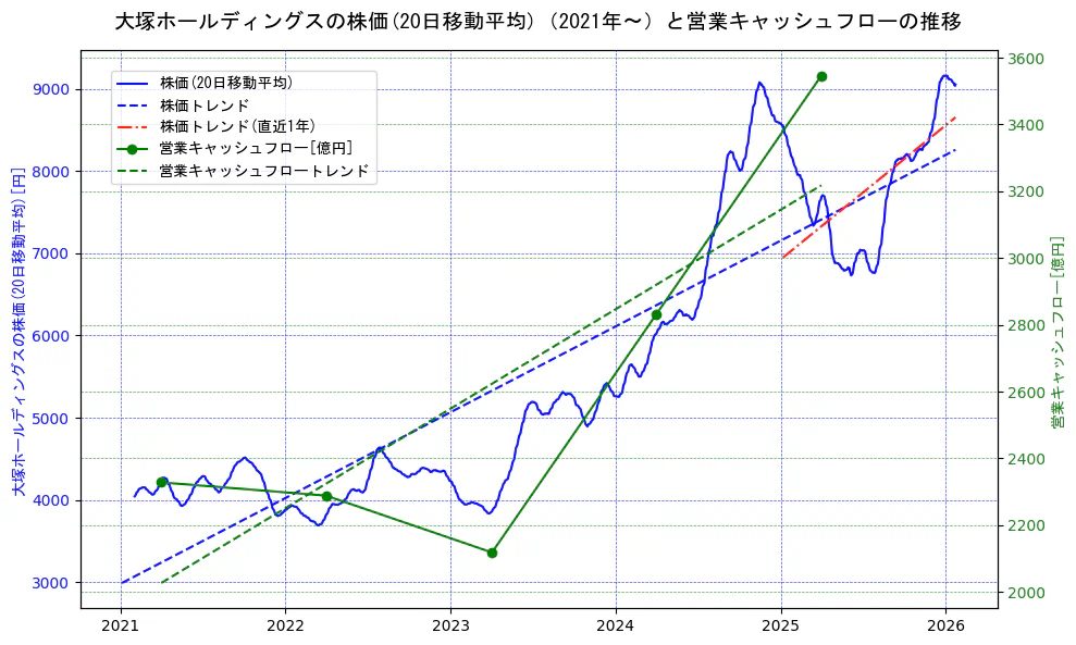 大塚ホールディングスの過去5年間の株価と営業キャッシュフローの推移を示す2軸グラフ。株価の回帰直線、営業キャッシュフローの回帰直線、直近1年間の株価回帰直線を含み、財務指標と市場評価の関係性を視覚化。