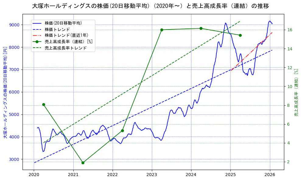 大塚ホールディングスの過去5年間の株価と売上高成長率の推移を示す2軸グラフ。株価の回帰直線、売上高成長率の回帰直線、直近1年間の株価回帰直線を含み、財務指標と市場評価の関係性を視覚化。