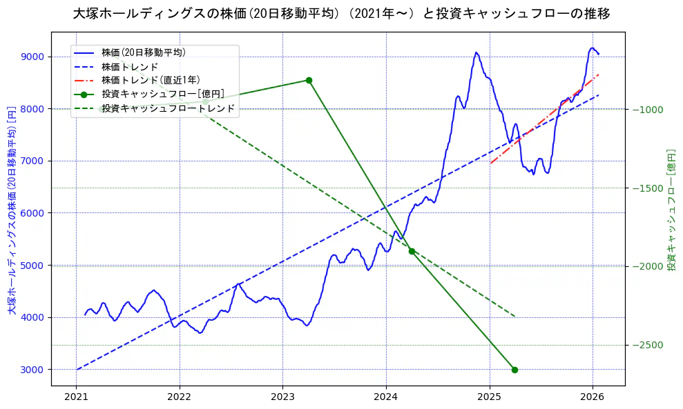 大塚ホールディングスの過去5年間の株価と投資キャッシュフローの推移を示す2軸グラフ。株価の回帰直線、投資キャッシュフローの回帰直線、直近1年間の株価回帰直線を含み、財務指標と市場評価の関係性を視覚化。