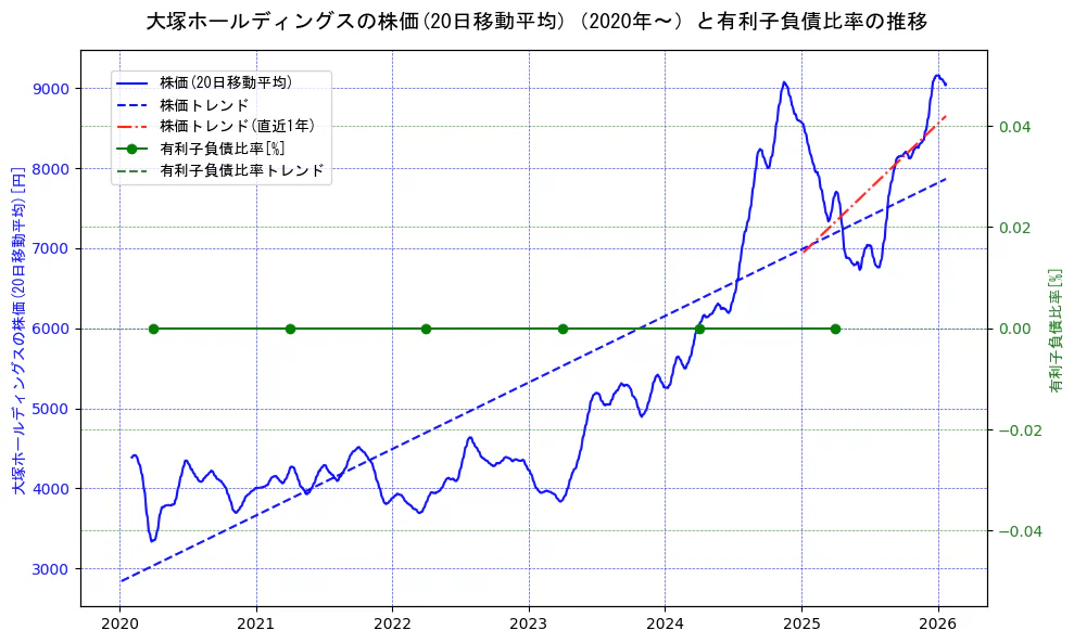 大塚ホールディングスの過去5年間の株価と有利子負債比率の推移を示す2軸グラフ。株価の回帰直線、有利子負債比率の回帰直線、直近1年間の株価回帰直線を含み、財務指標と市場評価の関係性を視覚化。