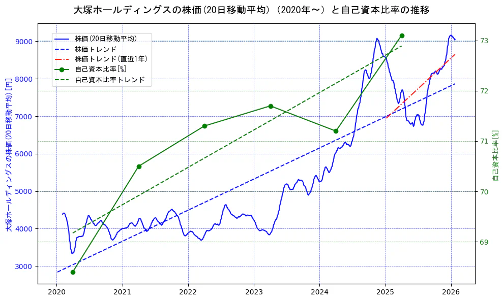 大塚ホールディングスの過去5年間の株価と自己資本比率の推移を示す2軸グラフ。株価の回帰直線、自己資本比率の回帰直線、直近1年間の株価回帰直線を含み、財務指標と市場評価の関係性を視覚化。