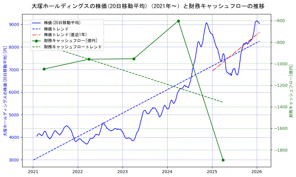 大塚ホールディングスの過去5年間の株価と財務キャッシュフローの推移を示す2軸グラフ。株価の回帰直線、財務キャッシュフローの回帰直線、直近1年間の株価回帰直線を含み、財務指標と市場評価の関係性を視覚化。