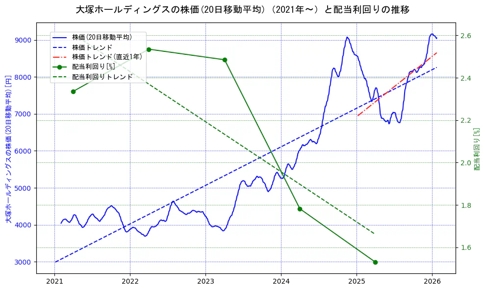 大塚ホールディングスの過去5年間の株価と配当利回りの推移を示す2軸グラフ。株価の回帰直線、配当利回りの回帰直線、直近1年間の株価回帰直線を含み、財務指標と市場評価の関係性を視覚化。