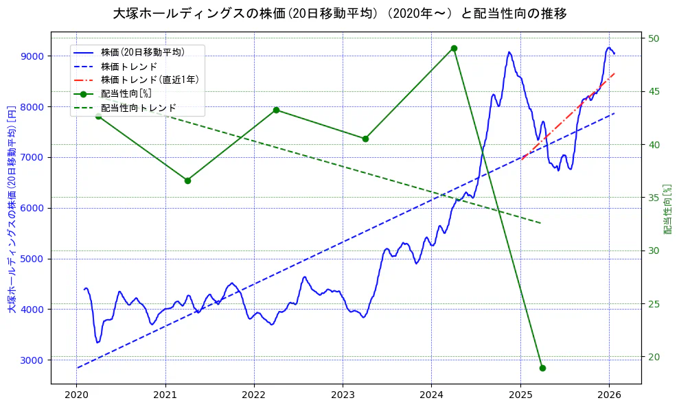 大塚ホールディングスの過去5年間の株価と配当性向の推移を示す2軸グラフ。株価の回帰直線、配当性向の回帰直線、直近1年間の株価回帰直線を含み、財務指標と市場評価の関係性を視覚化。