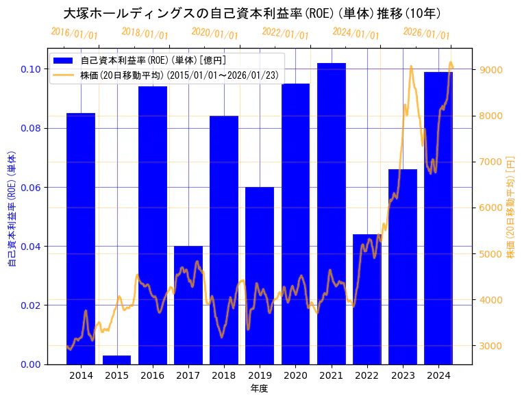 大塚ホールディングス株式会社の自己資本利益率(ROE)(単体)と株価の10年間推移(2軸グラフ)