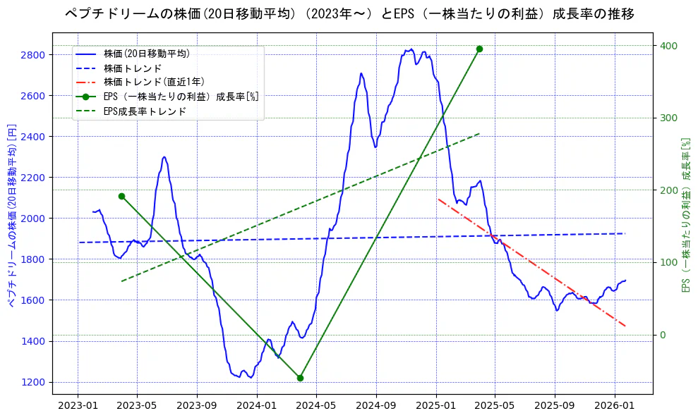 ペプチドリームの過去5年間の株価とEPS（一株当たりの利益）成長率の推移を示す2軸グラフ。株価の回帰直線、EPS（一株当たりの利益）成長率の回帰直線、直近1年間の株価回帰直線を含み、財務指標と市場評価の関係性を視覚化。