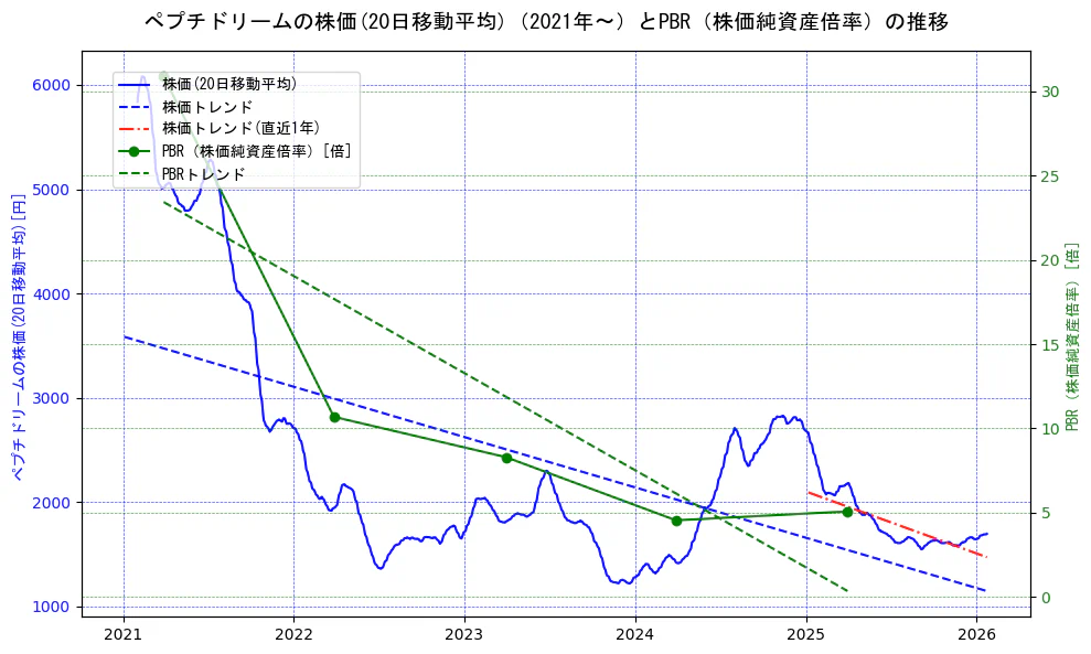 ペプチドリームの過去5年間の株価とPBR（株価純資産倍率）の推移を示す2軸グラフ。株価の回帰直線、PBR（株価純資産倍率）の回帰直線、直近1年間の株価回帰直線を含み、財務指標と市場評価の関係性を視覚化。