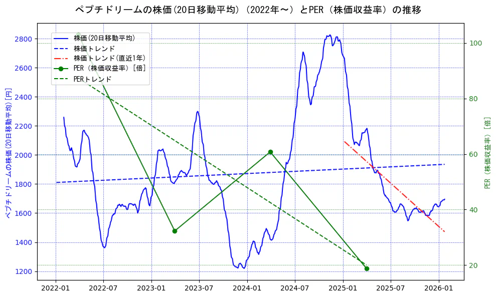 ペプチドリームの過去5年間の株価とPER（株価収益率）の推移を示す2軸グラフ。株価の回帰直線、PER（株価収益率）の回帰直線、直近1年間の株価回帰直線を含み、財務指標と市場評価の関係性を視覚化。