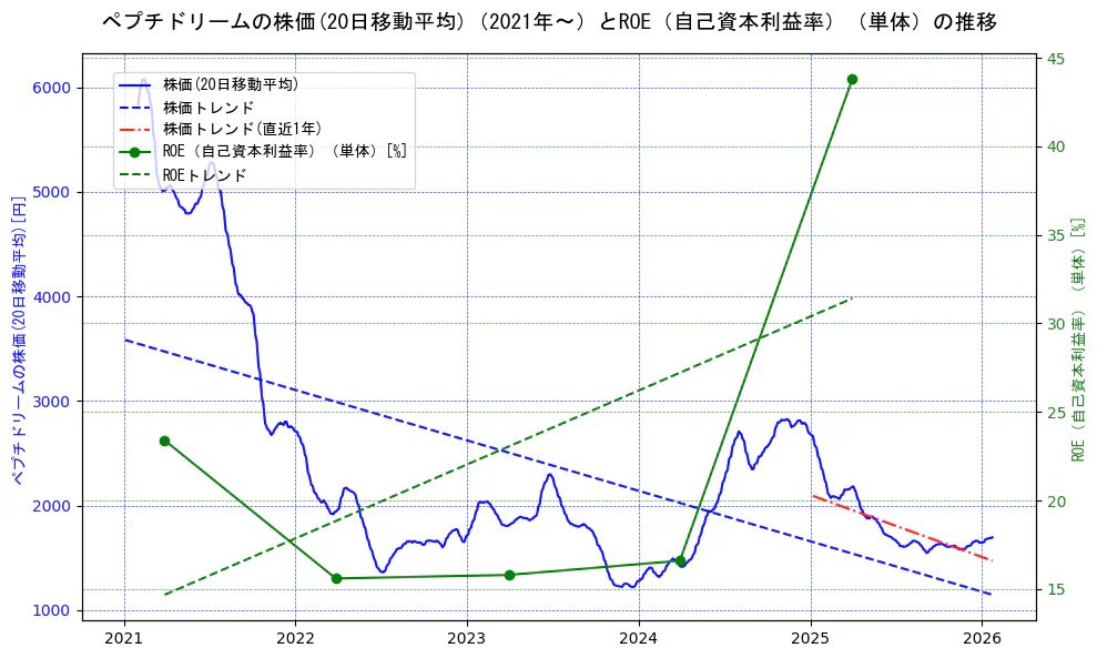 ペプチドリームの過去5年間の株価とROE（自己資本利益率）の推移を示す2軸グラフ。株価の回帰直線、ROE（自己資本利益率）回帰直線、直近1年間の株価回帰直線を含み、業績と市場評価の関係性を視覚化。