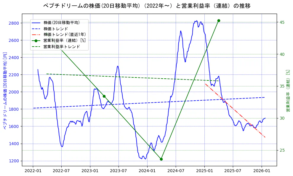 ペプチドリームの過去5年間の株価と営業利益率の推移を示す2軸グラフ。株価の回帰直線、営業利益率の回帰直線、直近1年間の株価回帰直線を含み、業績と市場評価の関係性を視覚化。