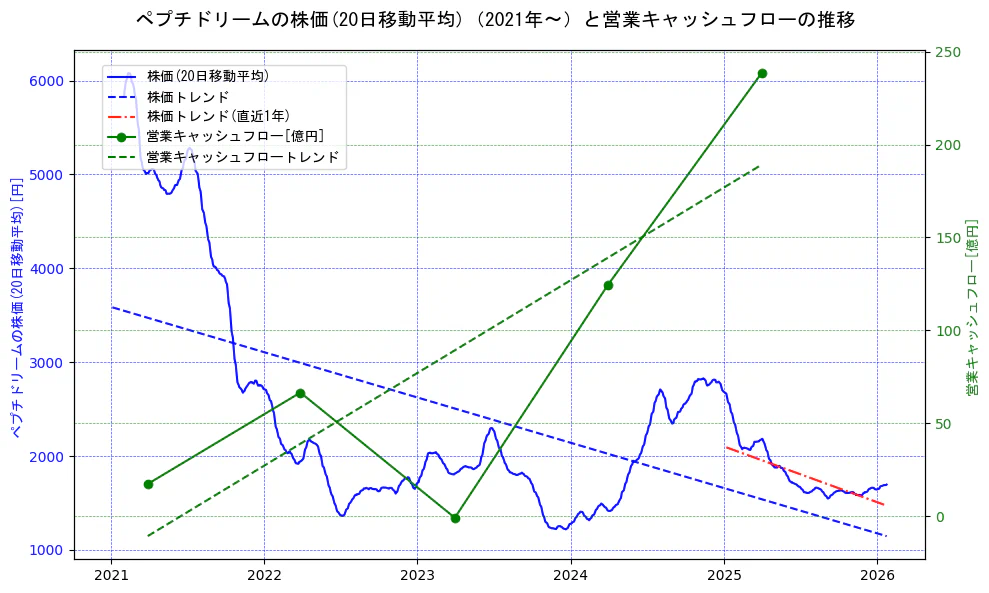 ペプチドリームの過去5年間の株価と営業キャッシュフローの推移を示す2軸グラフ。株価の回帰直線、営業キャッシュフローの回帰直線、直近1年間の株価回帰直線を含み、財務指標と市場評価の関係性を視覚化。