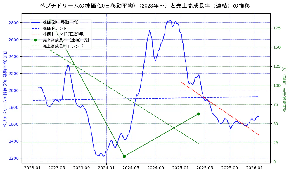 ペプチドリームの過去5年間の株価と売上高成長率の推移を示す2軸グラフ。株価の回帰直線、売上高成長率の回帰直線、直近1年間の株価回帰直線を含み、財務指標と市場評価の関係性を視覚化。